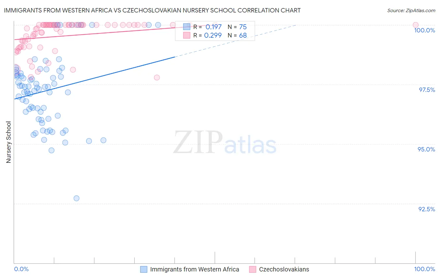 Immigrants from Western Africa vs Czechoslovakian Nursery School