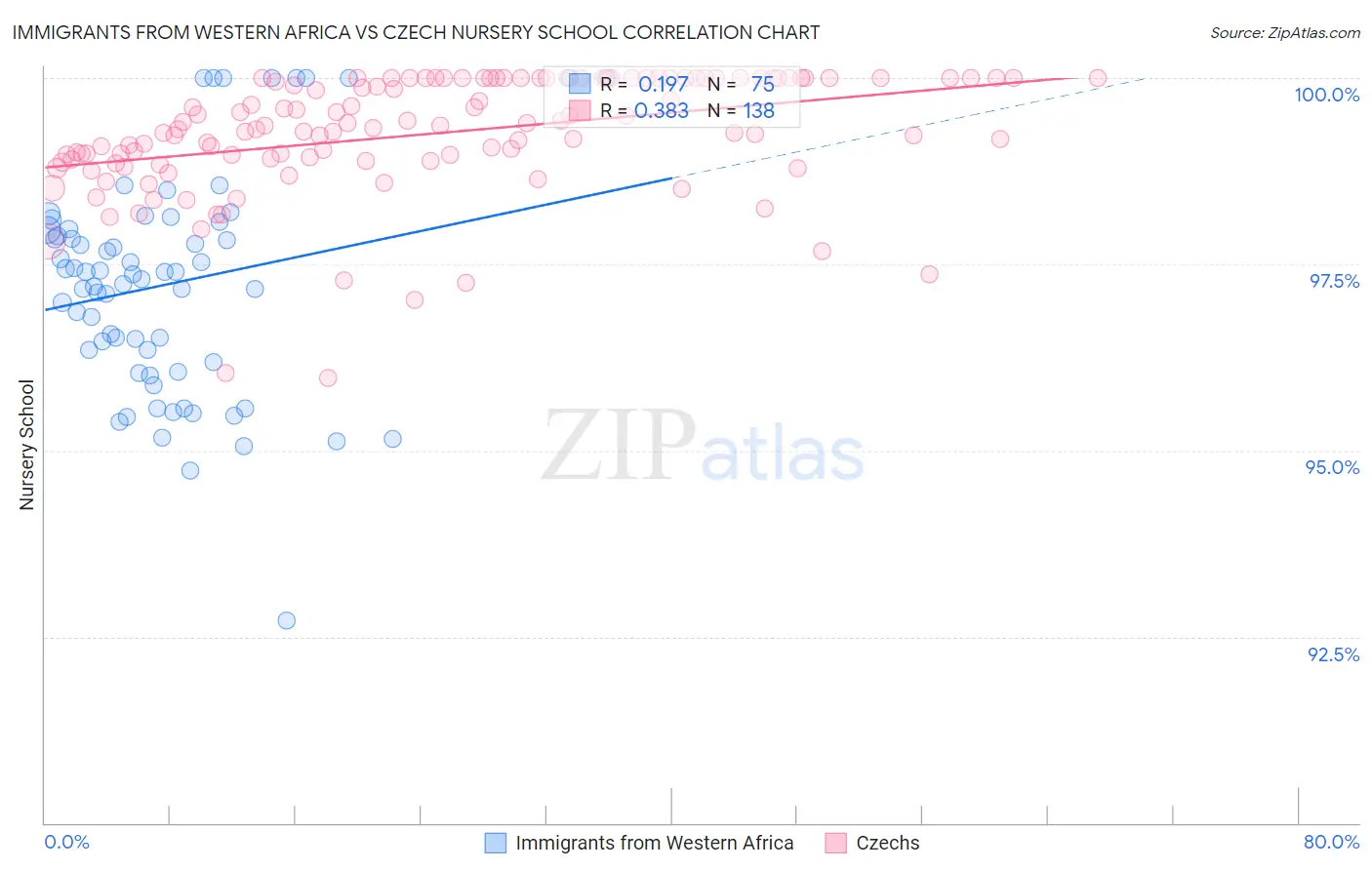 Immigrants from Western Africa vs Czech Nursery School