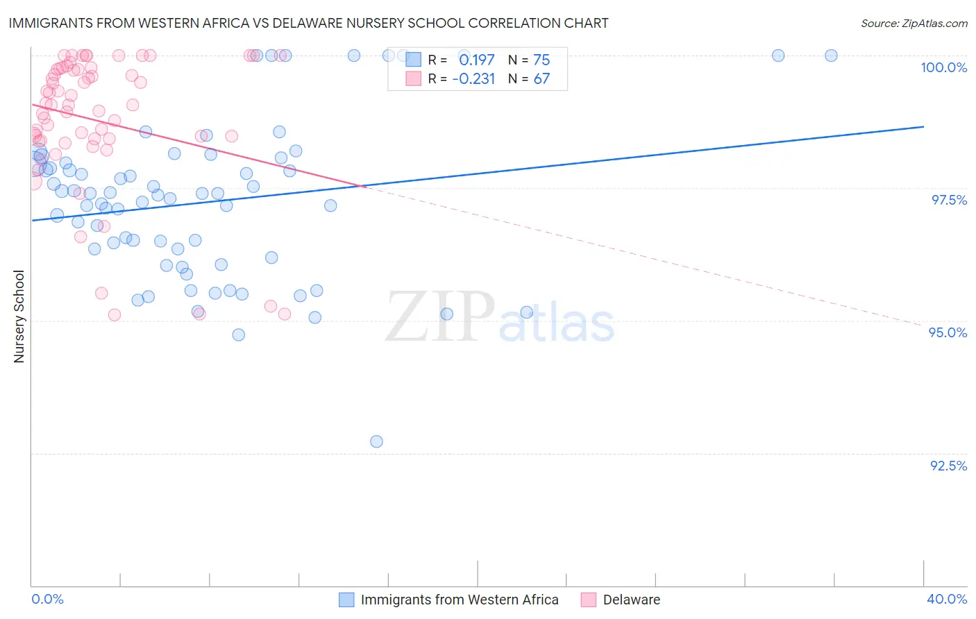 Immigrants from Western Africa vs Delaware Nursery School