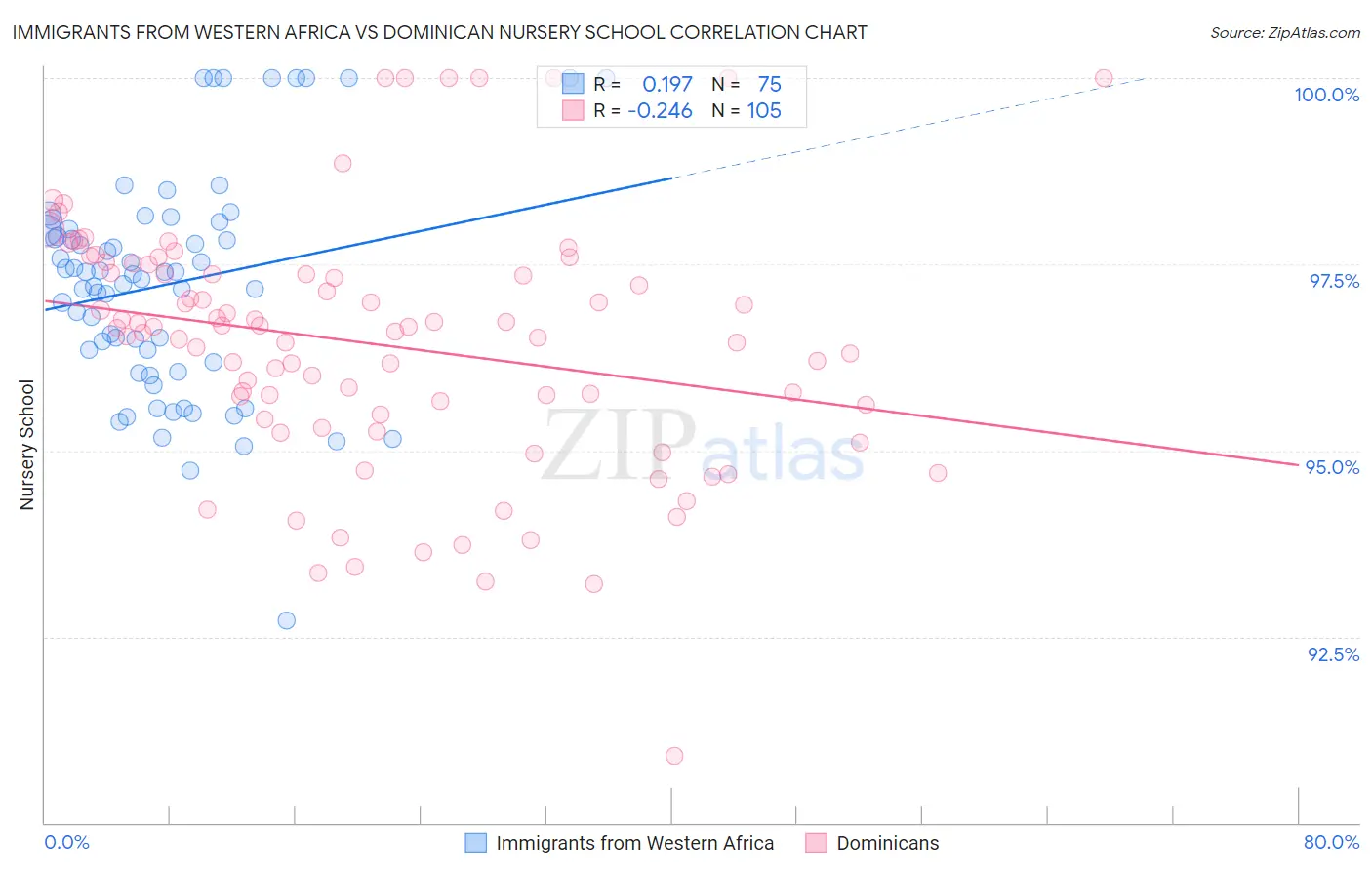 Immigrants from Western Africa vs Dominican Nursery School