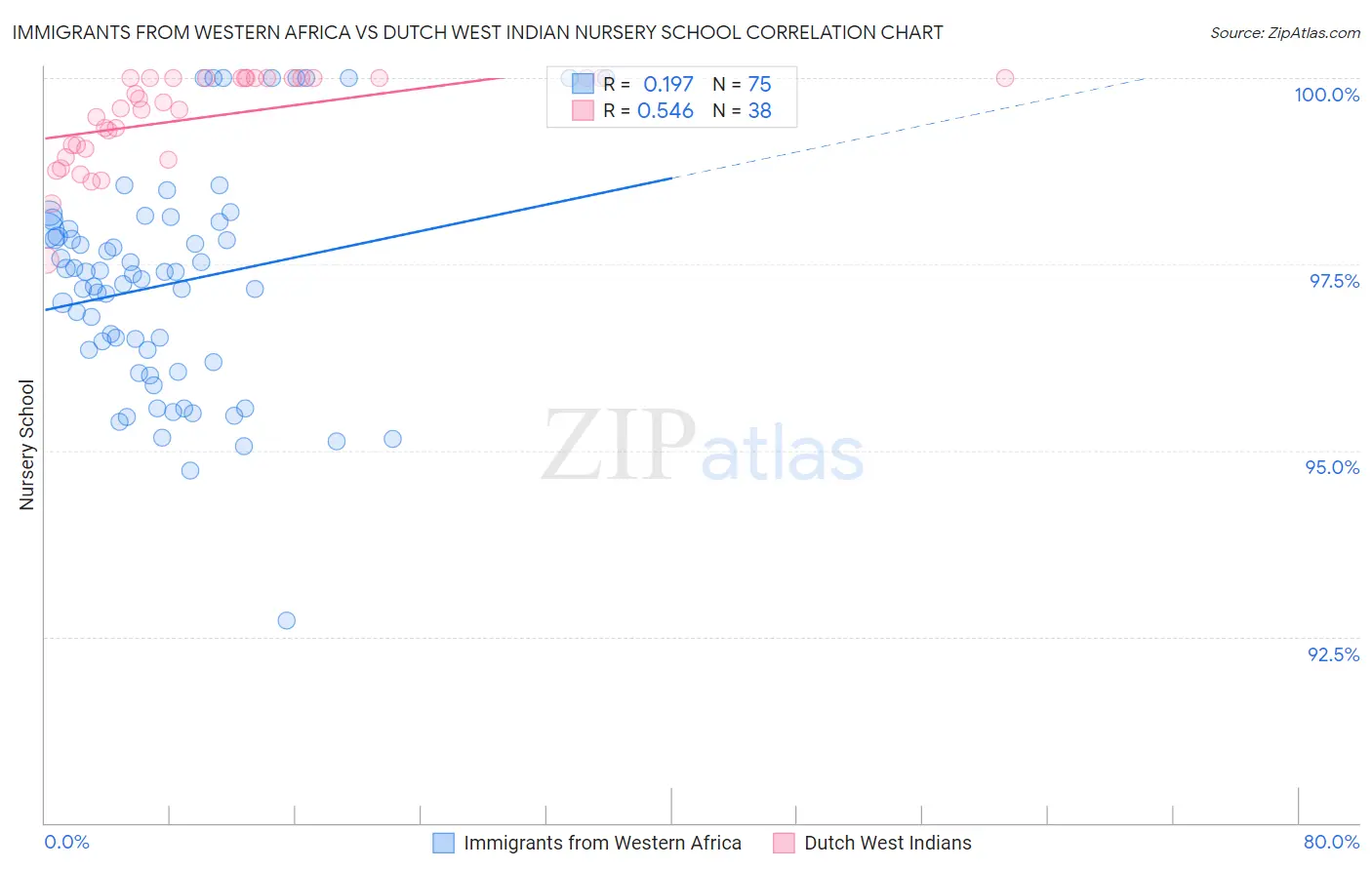 Immigrants from Western Africa vs Dutch West Indian Nursery School