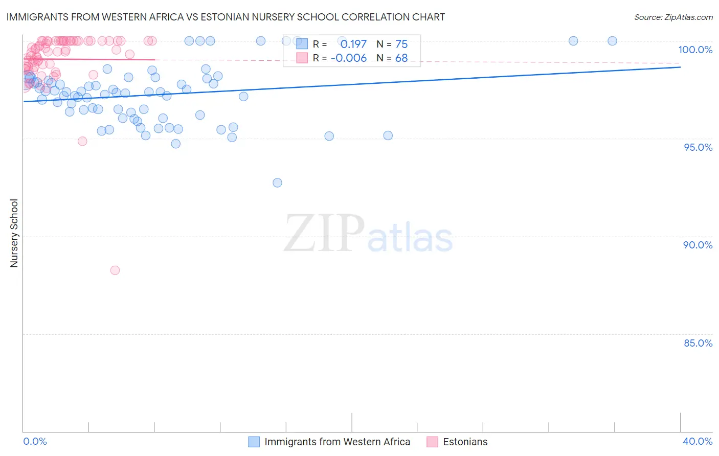 Immigrants from Western Africa vs Estonian Nursery School