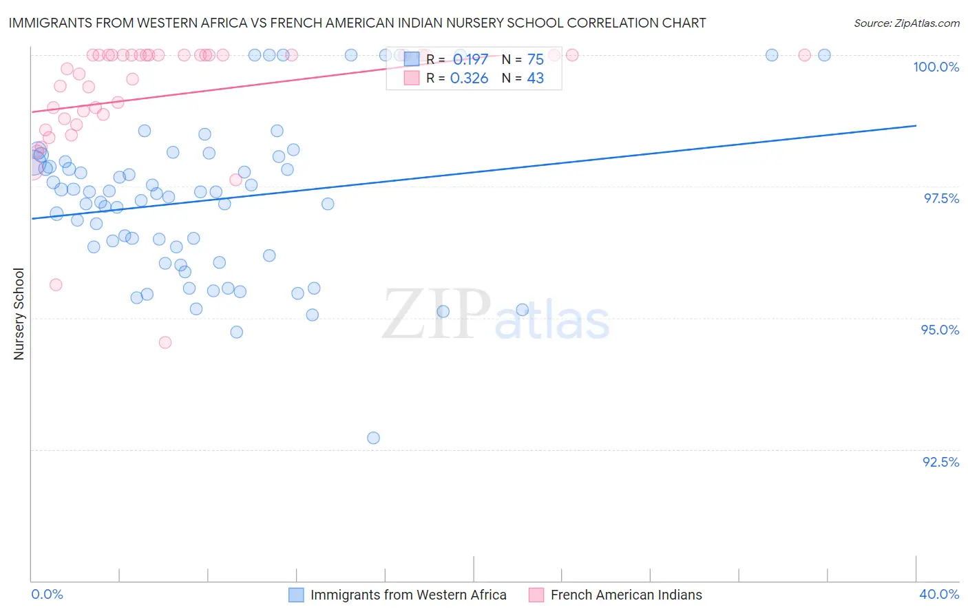 Immigrants from Western Africa vs French American Indian Nursery School