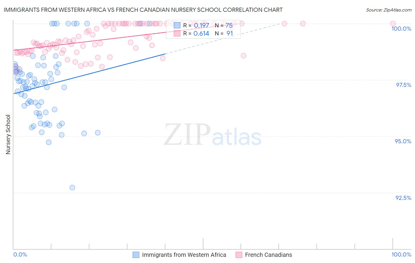 Immigrants from Western Africa vs French Canadian Nursery School