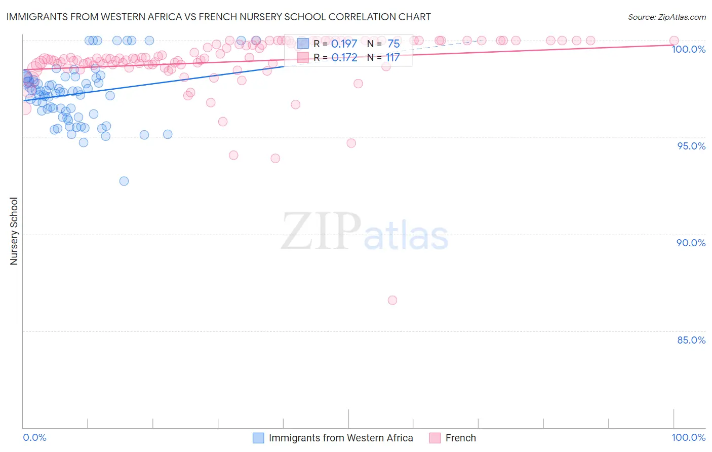 Immigrants from Western Africa vs French Nursery School