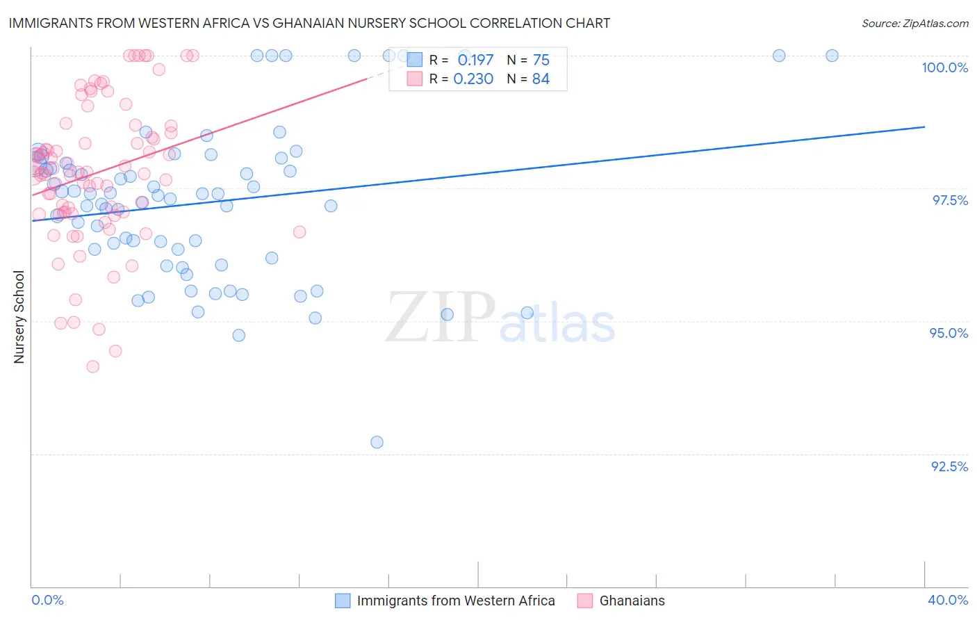 Immigrants from Western Africa vs Ghanaian Nursery School