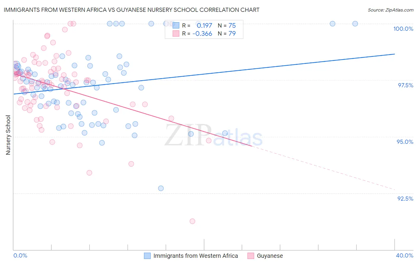 Immigrants from Western Africa vs Guyanese Nursery School