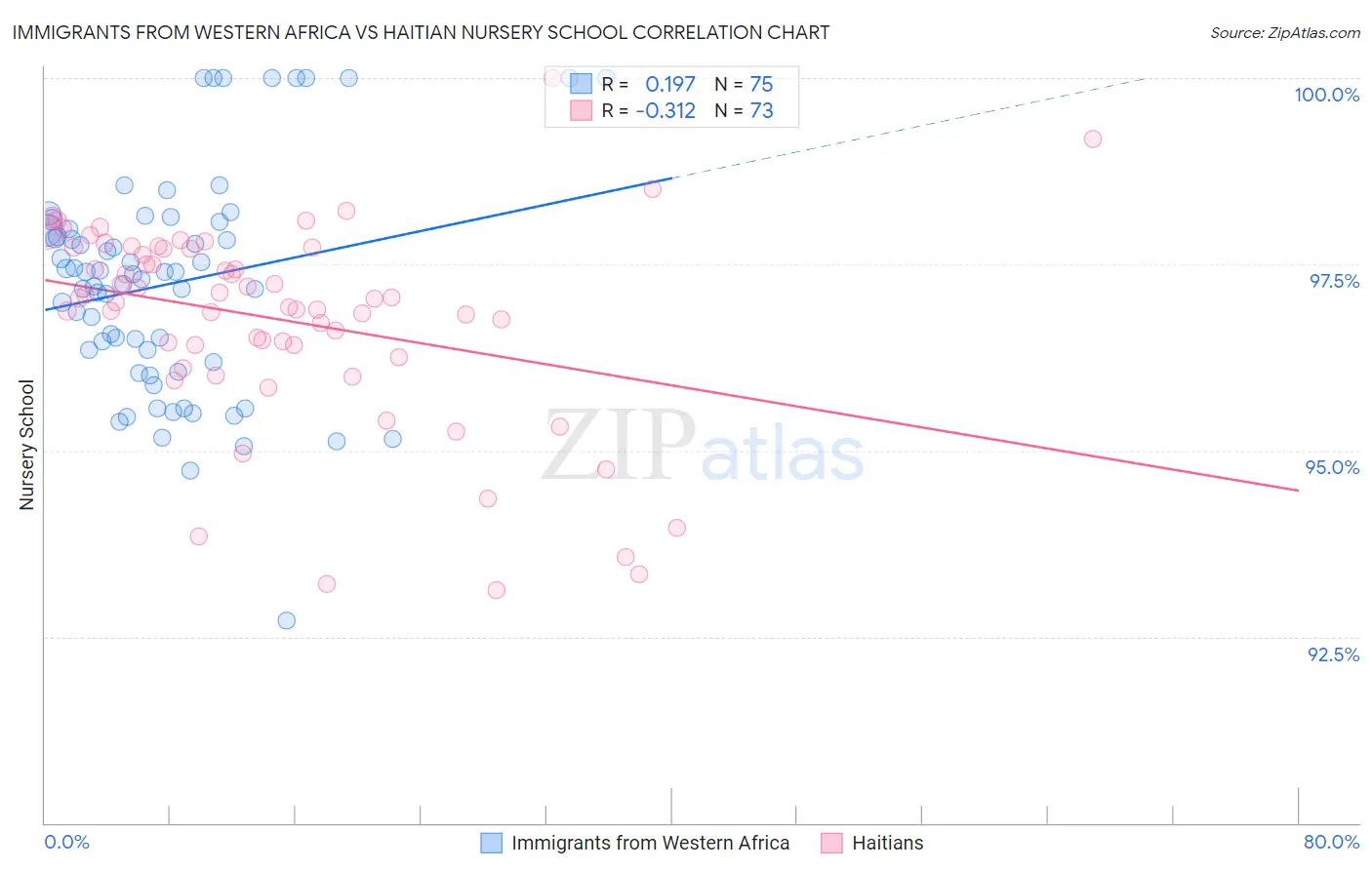 Immigrants from Western Africa vs Haitian Nursery School