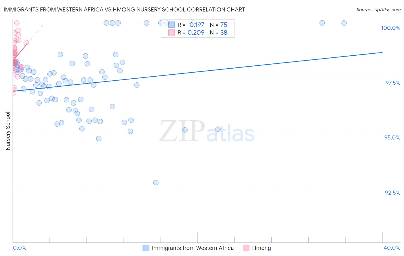 Immigrants from Western Africa vs Hmong Nursery School