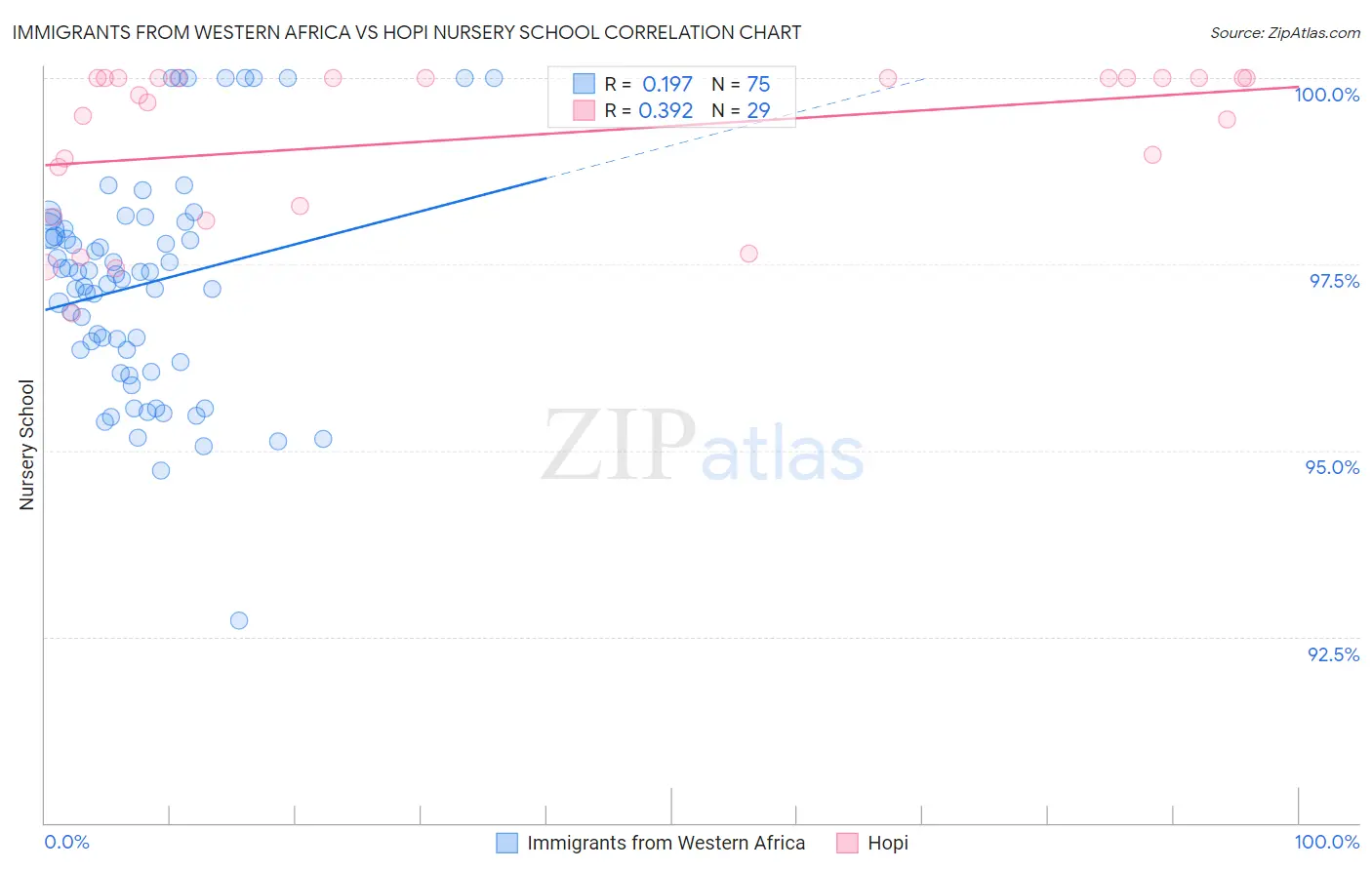 Immigrants from Western Africa vs Hopi Nursery School