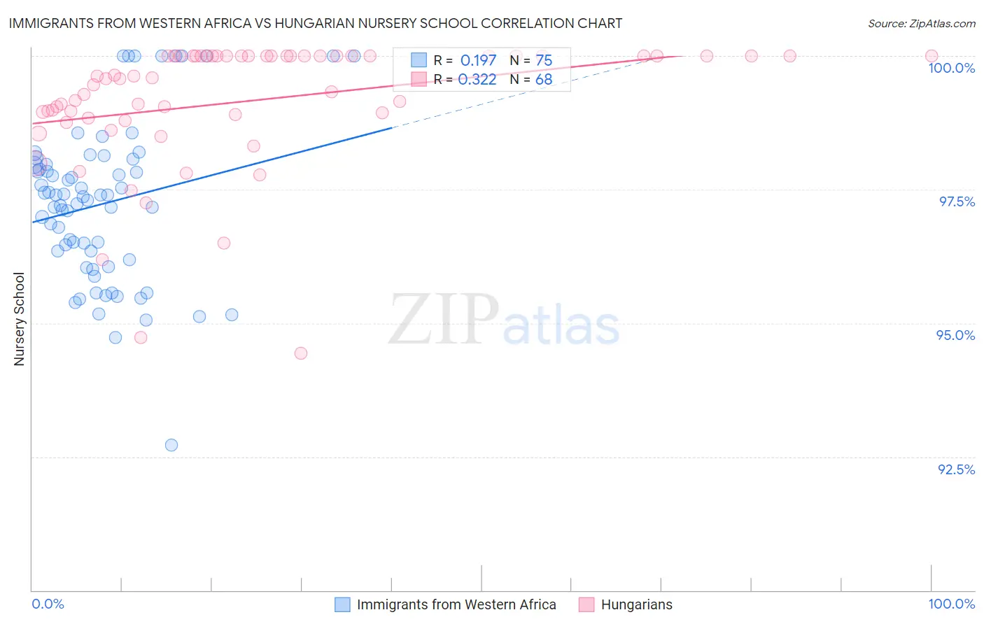 Immigrants from Western Africa vs Hungarian Nursery School