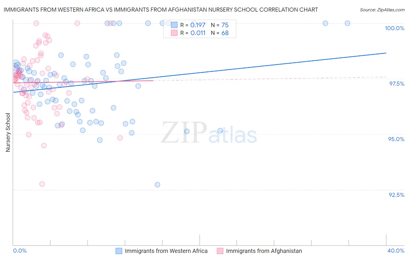 Immigrants from Western Africa vs Immigrants from Afghanistan Nursery School