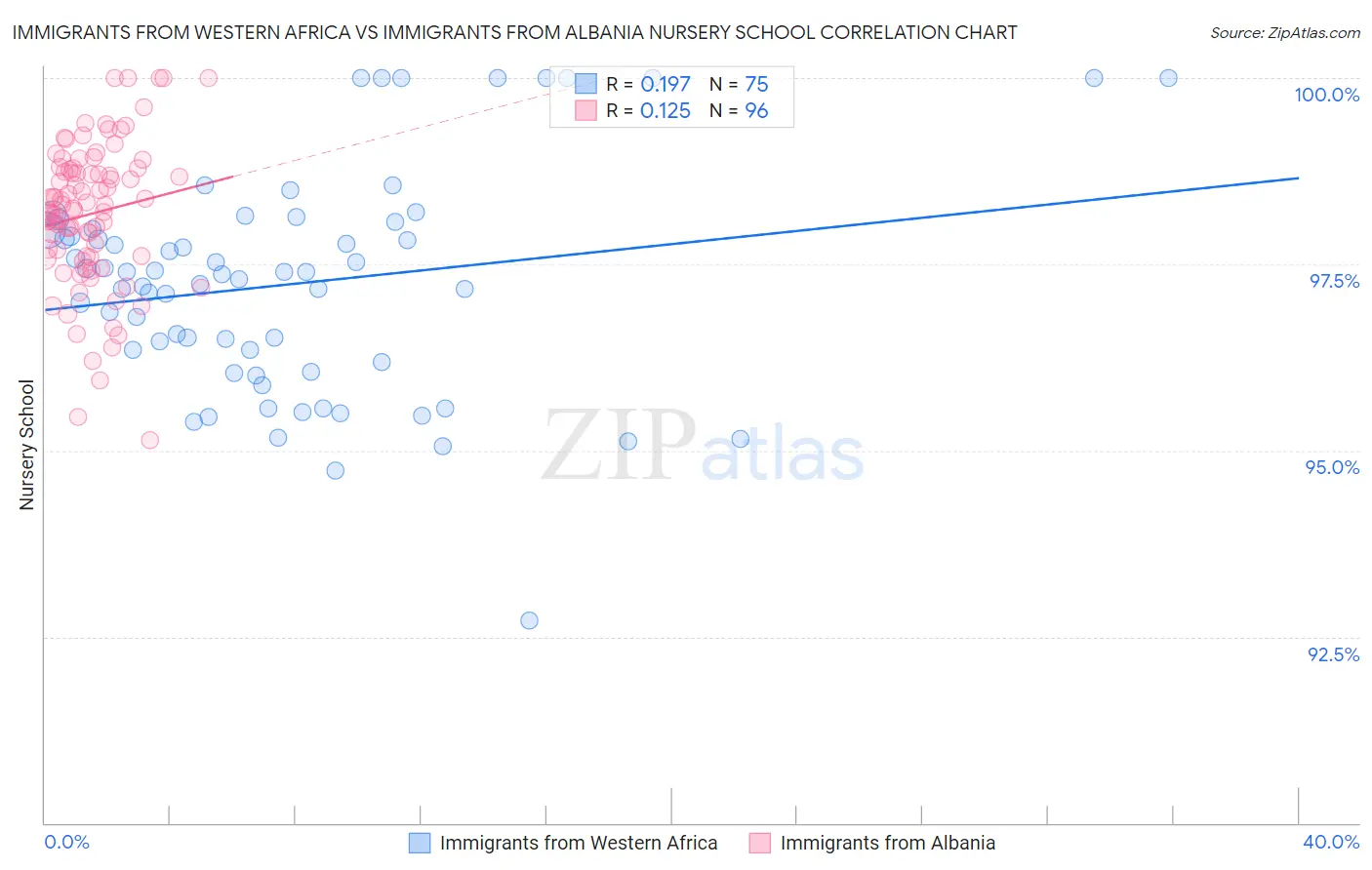 Immigrants from Western Africa vs Immigrants from Albania Nursery School