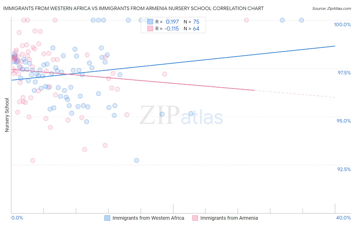 Immigrants from Western Africa vs Immigrants from Armenia Nursery School