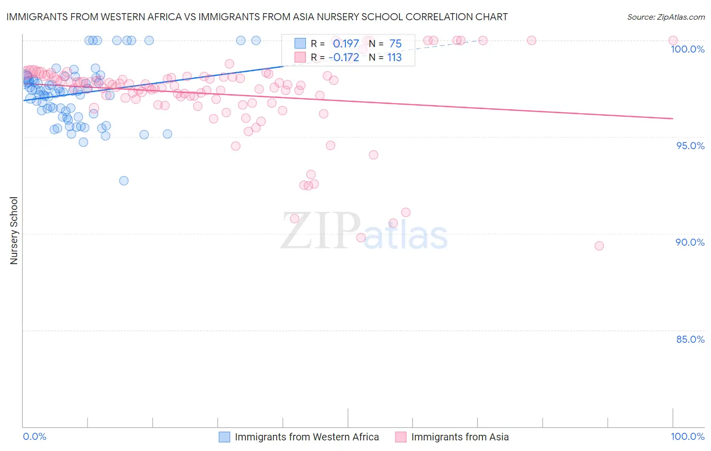 Immigrants from Western Africa vs Immigrants from Asia Nursery School