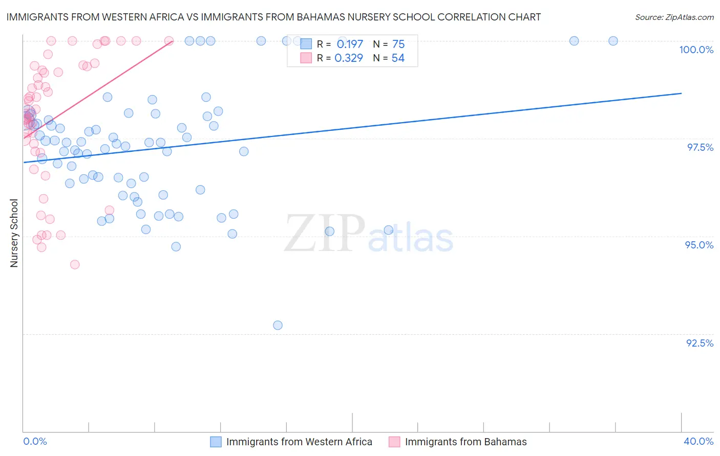 Immigrants from Western Africa vs Immigrants from Bahamas Nursery School