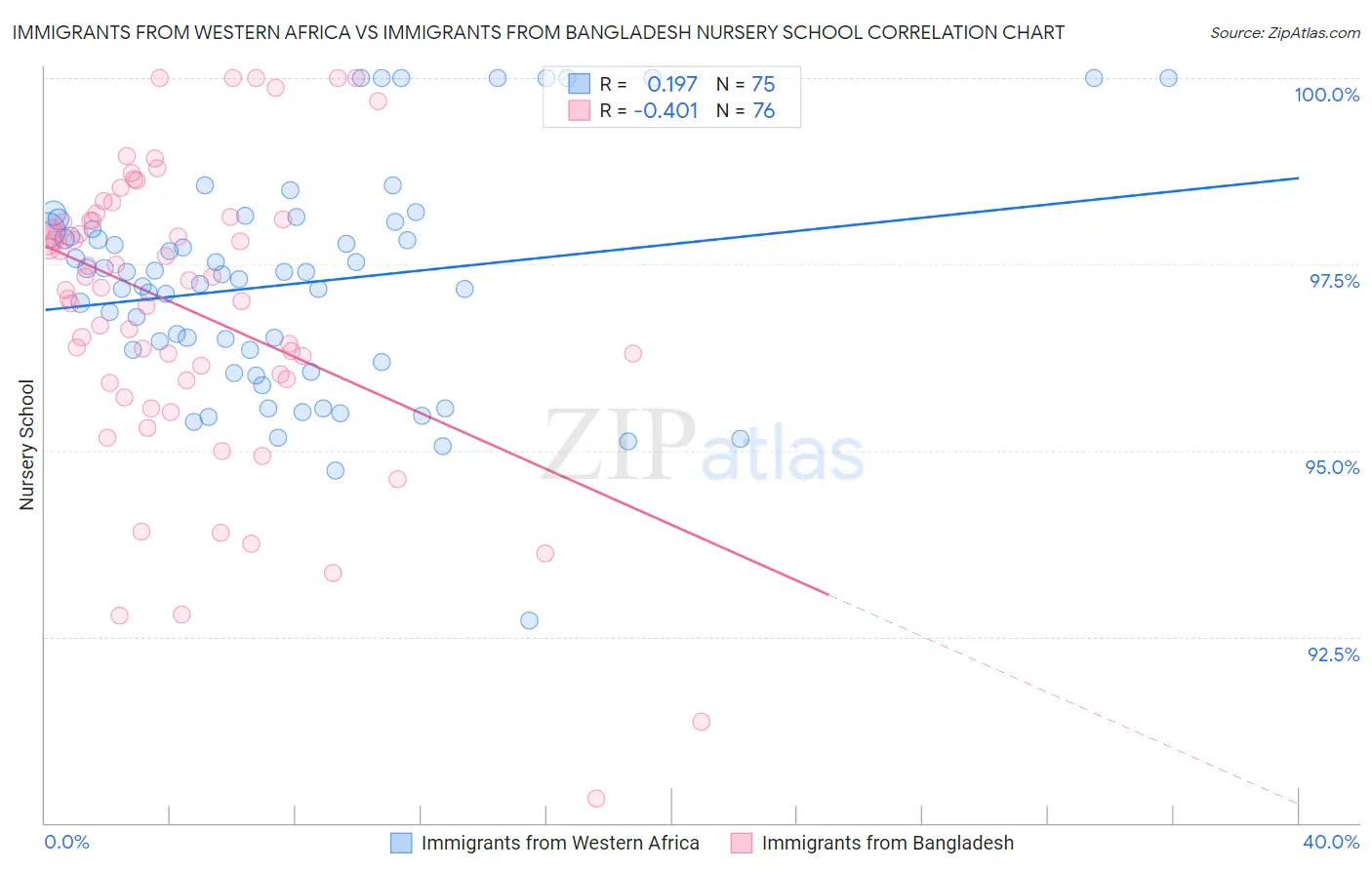 Immigrants from Western Africa vs Immigrants from Bangladesh Nursery School