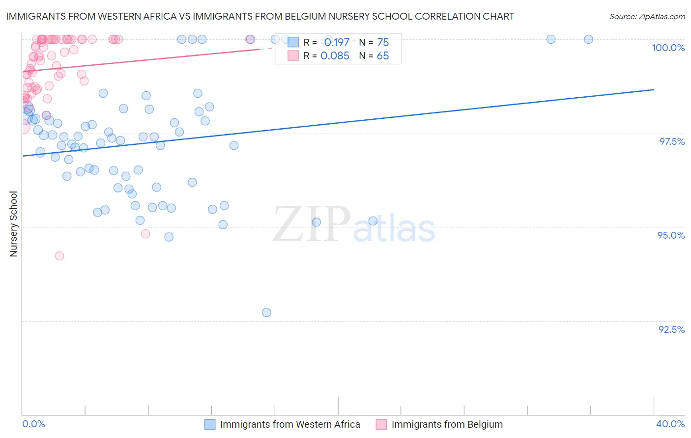 Immigrants from Western Africa vs Immigrants from Belgium Nursery School