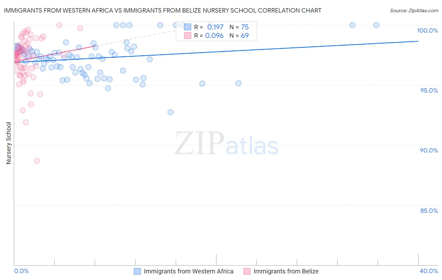 Immigrants from Western Africa vs Immigrants from Belize Nursery School