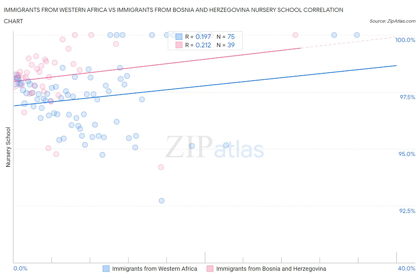 Immigrants from Western Africa vs Immigrants from Bosnia and Herzegovina Nursery School