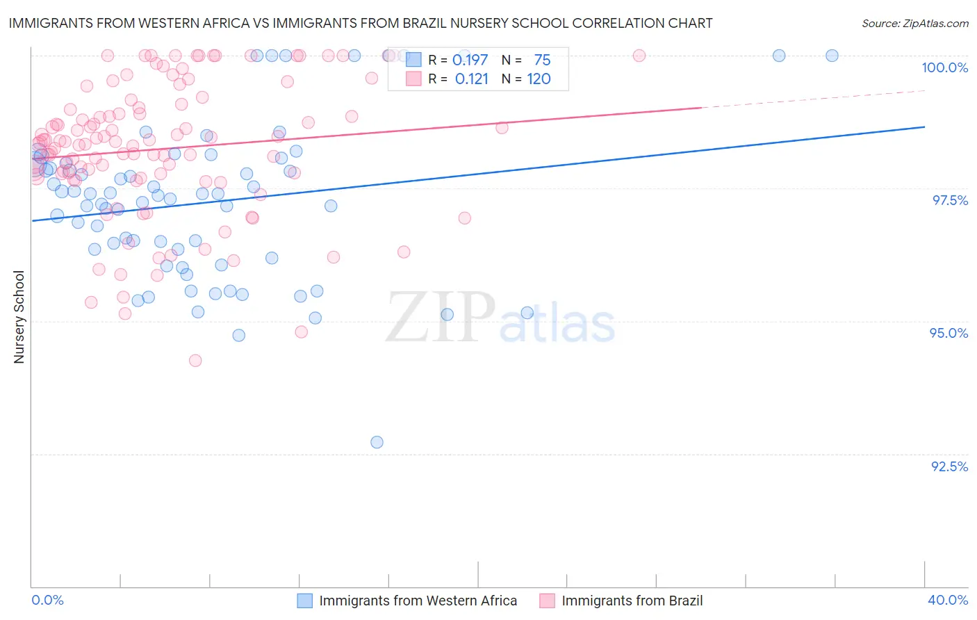 Immigrants from Western Africa vs Immigrants from Brazil Nursery School