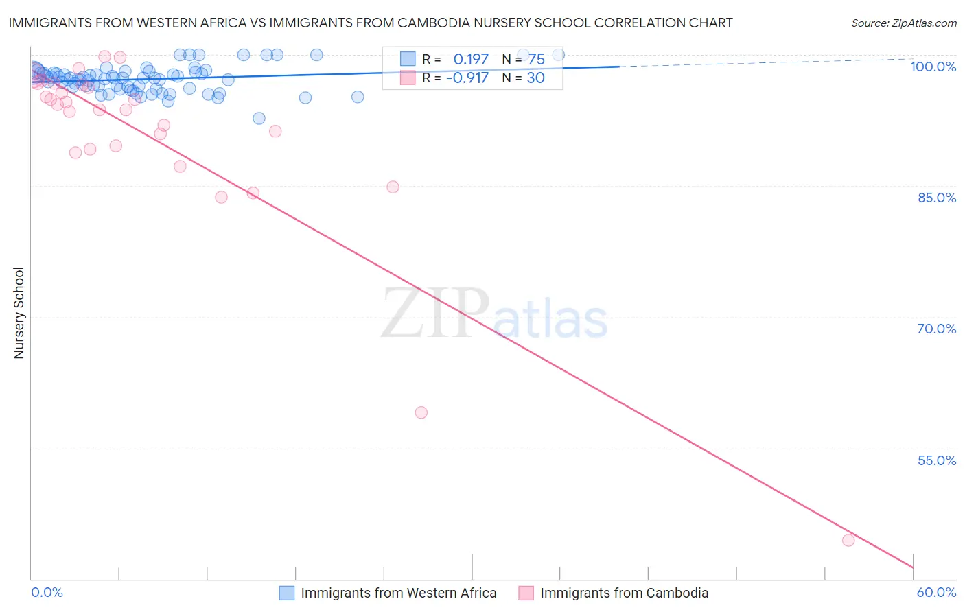 Immigrants from Western Africa vs Immigrants from Cambodia Nursery School