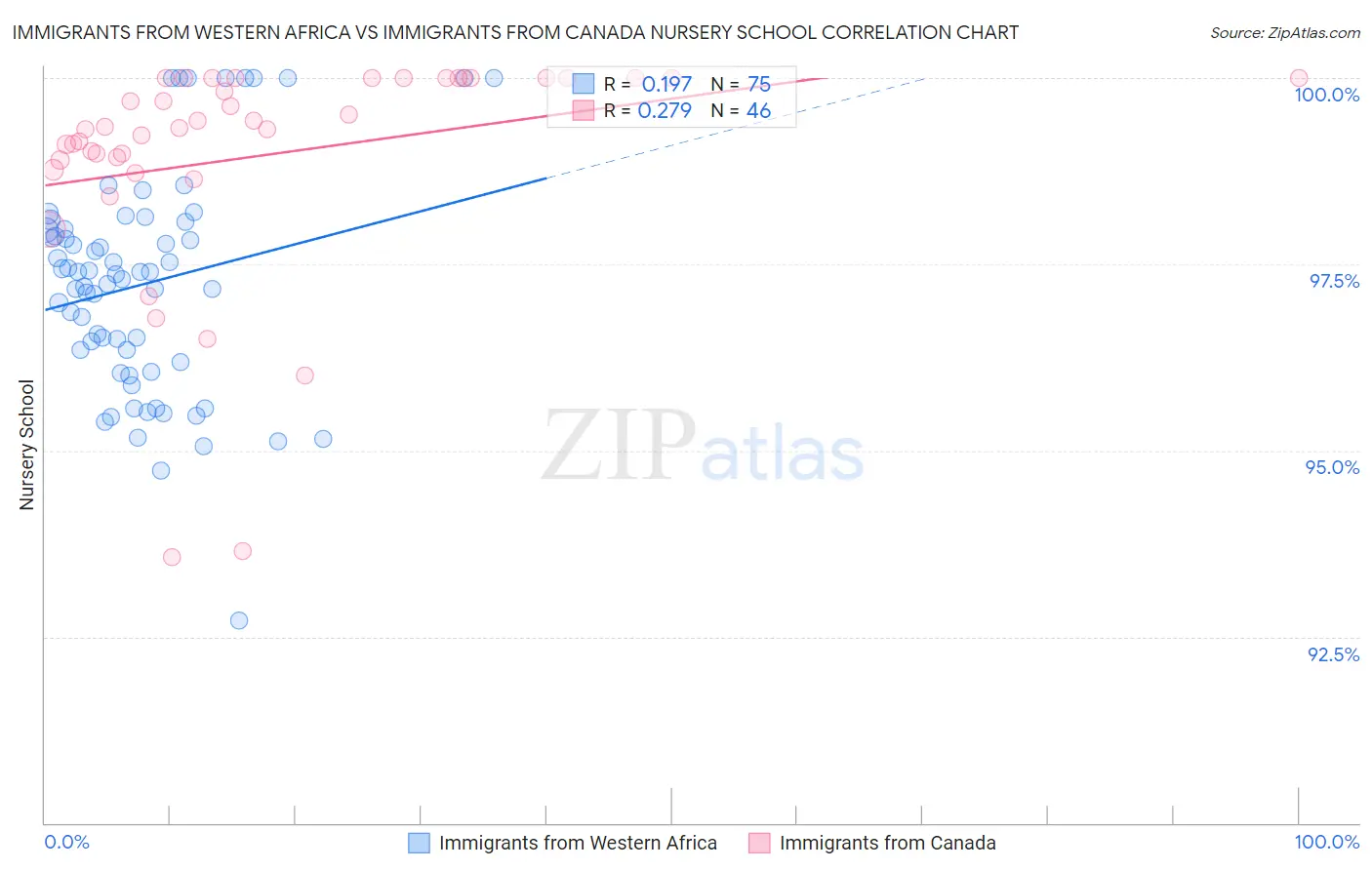 Immigrants from Western Africa vs Immigrants from Canada Nursery School