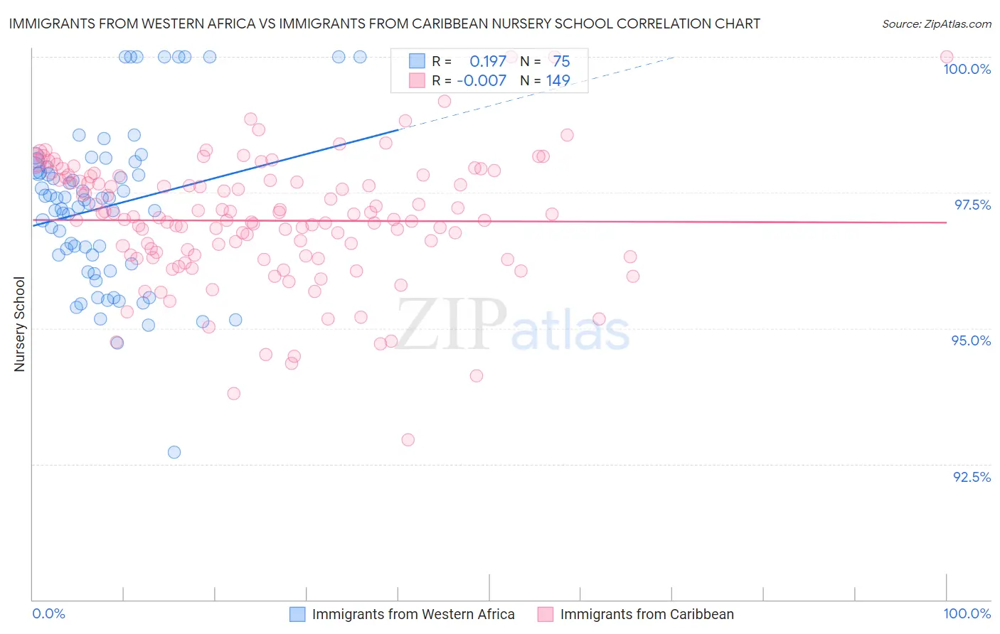 Immigrants from Western Africa vs Immigrants from Caribbean Nursery School
