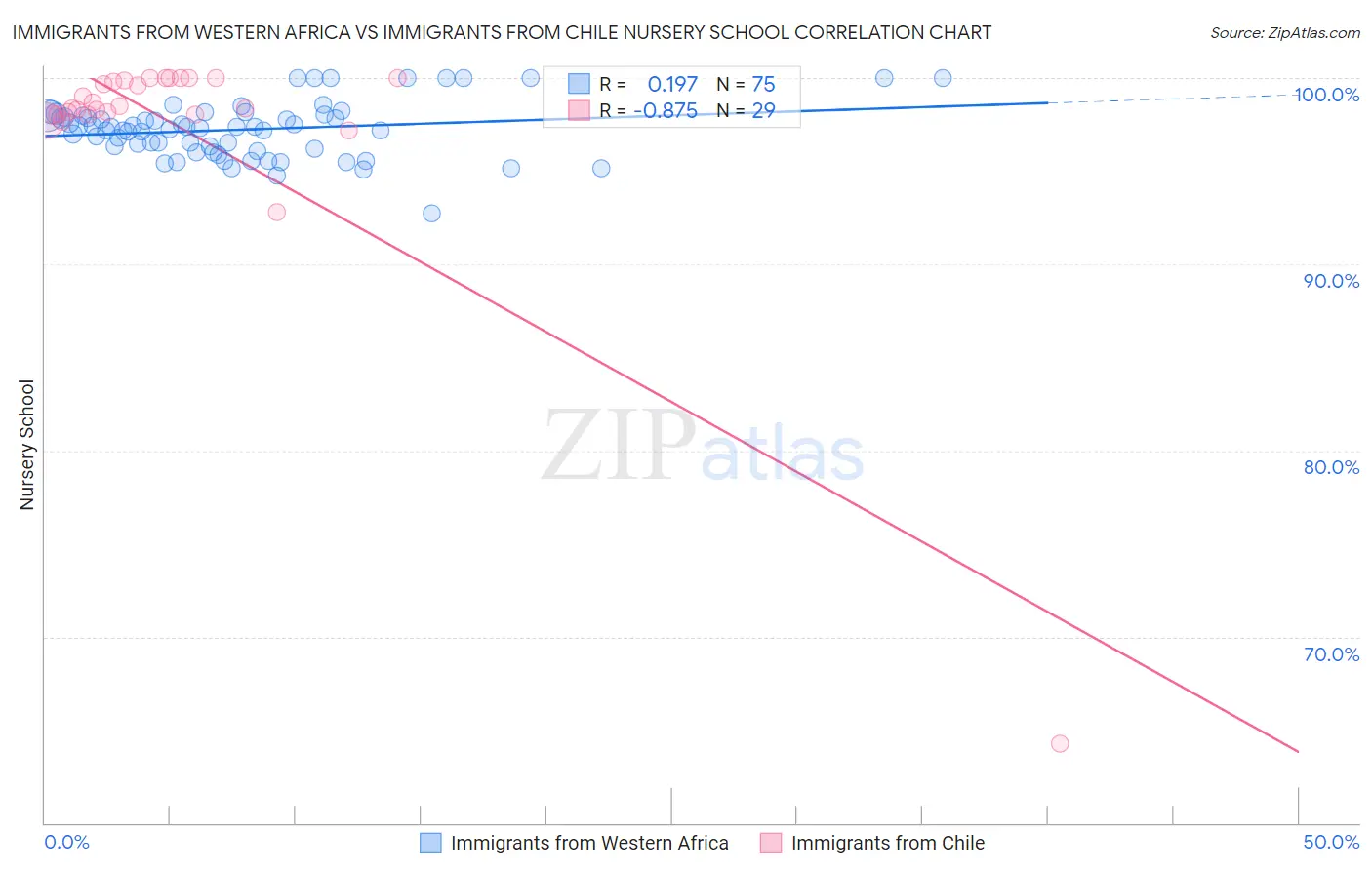 Immigrants from Western Africa vs Immigrants from Chile Nursery School
