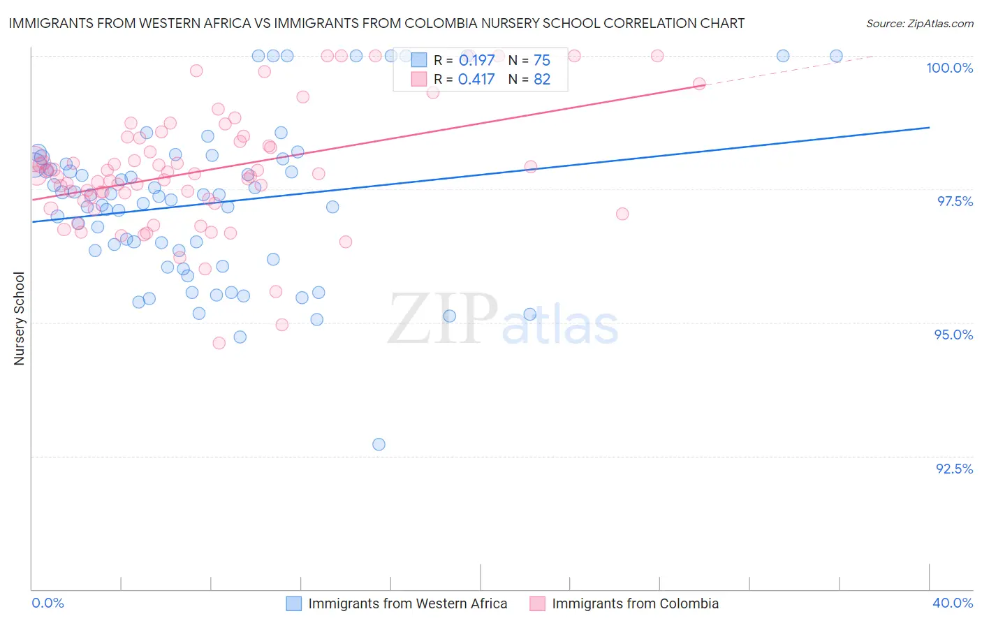 Immigrants from Western Africa vs Immigrants from Colombia Nursery School
