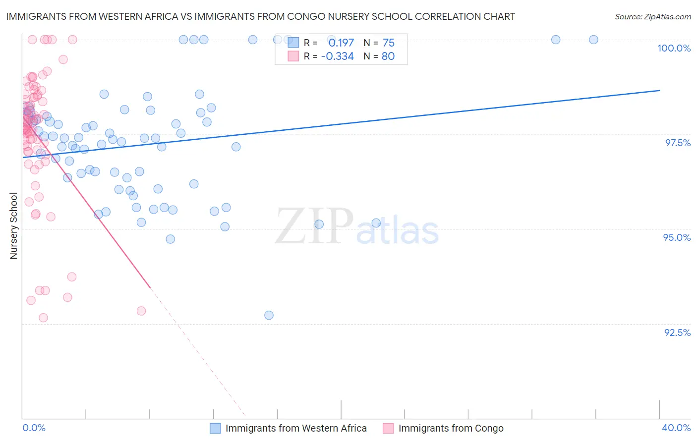 Immigrants from Western Africa vs Immigrants from Congo Nursery School