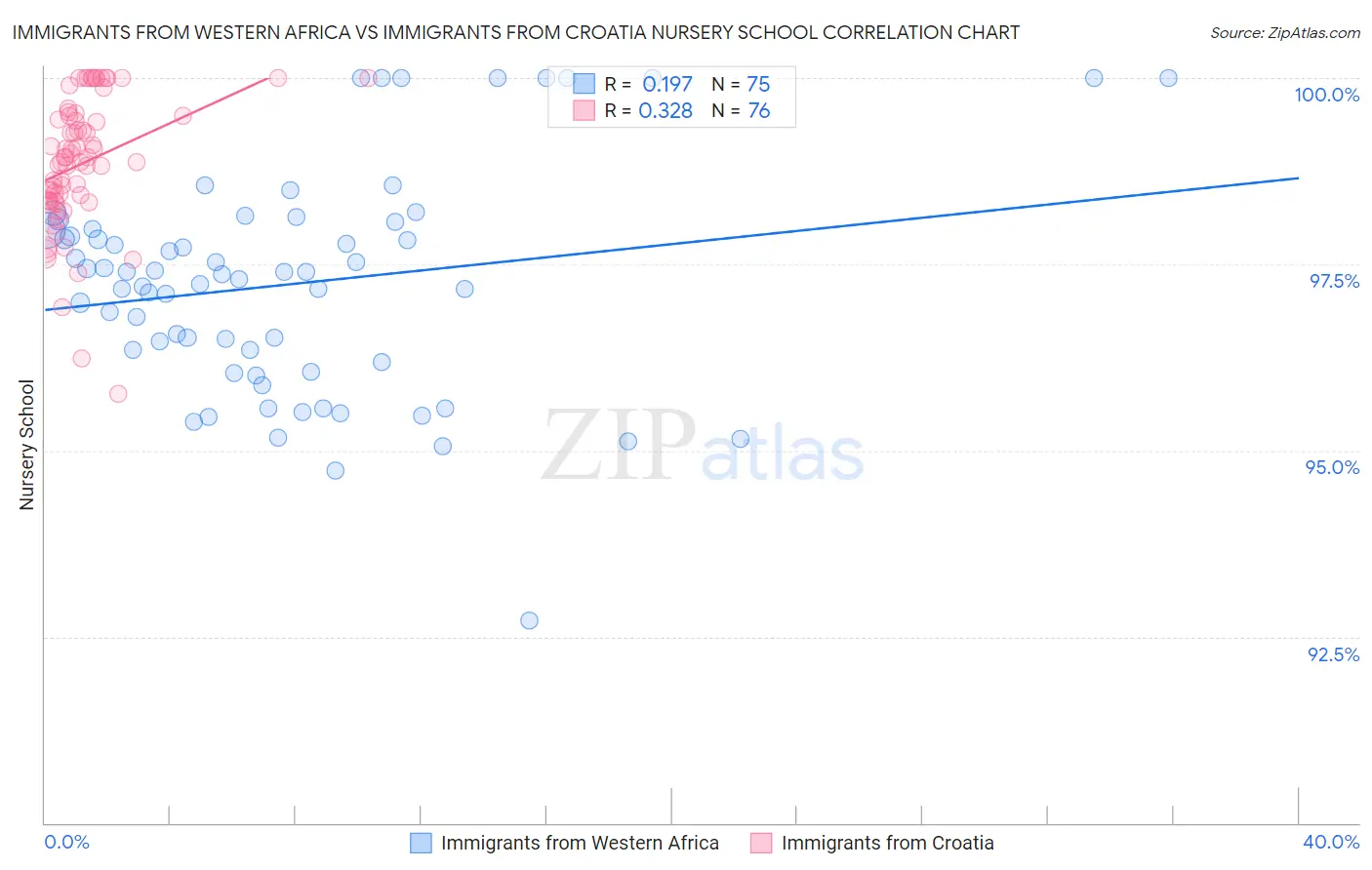 Immigrants from Western Africa vs Immigrants from Croatia Nursery School