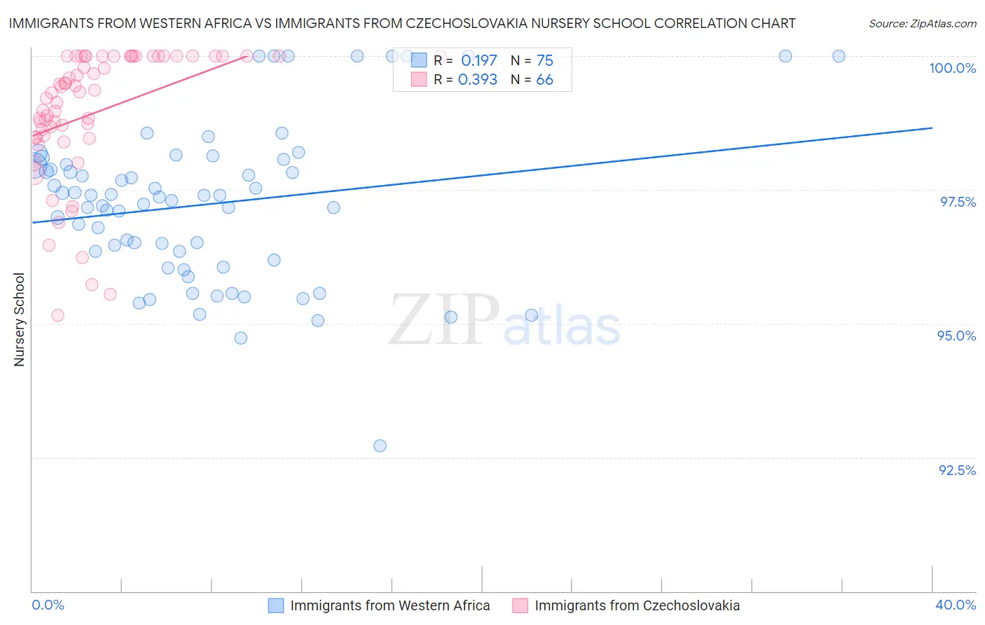 Immigrants from Western Africa vs Immigrants from Czechoslovakia Nursery School