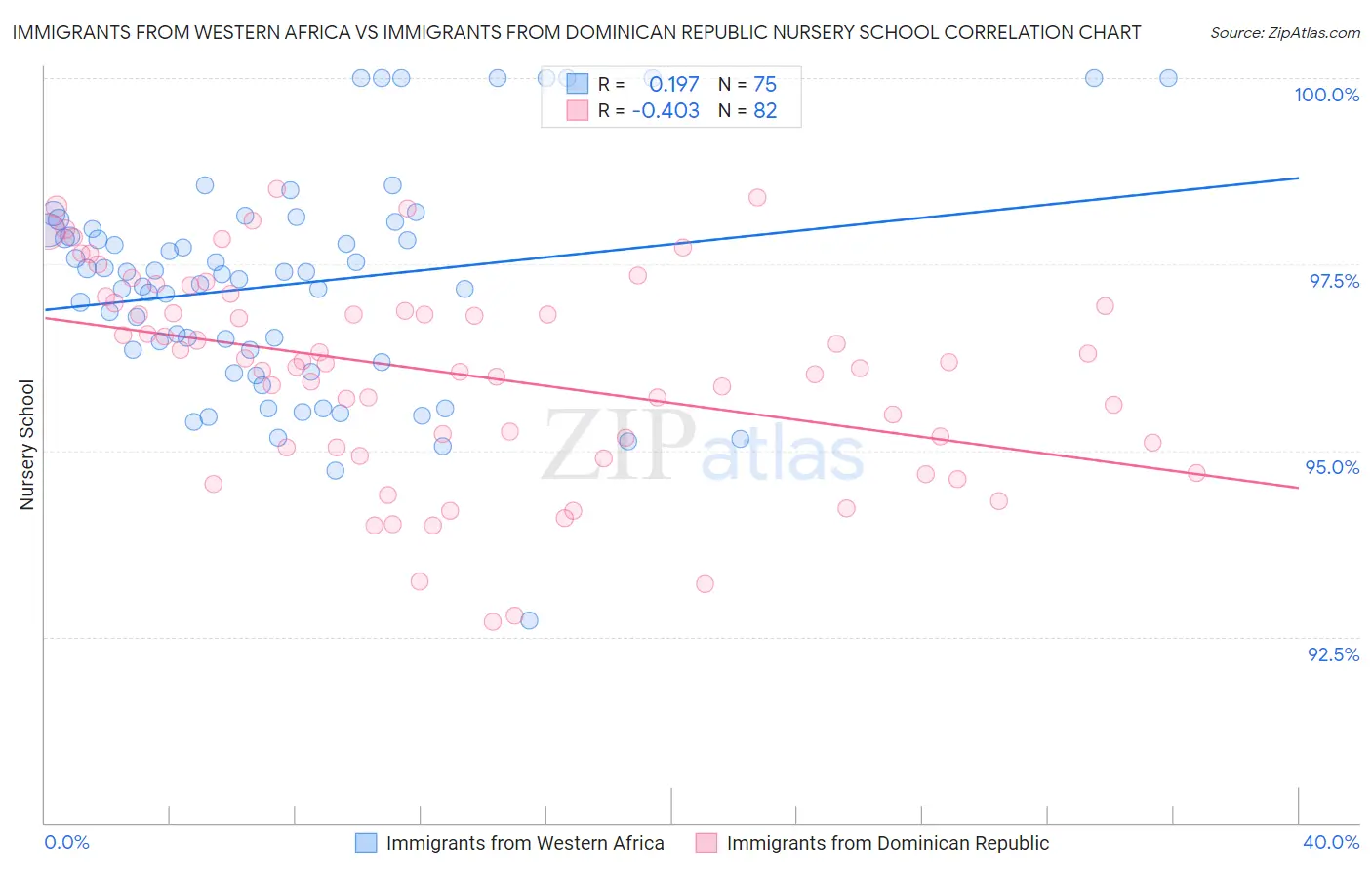 Immigrants from Western Africa vs Immigrants from Dominican Republic Nursery School