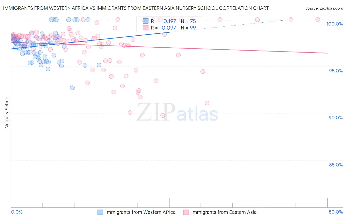 Immigrants from Western Africa vs Immigrants from Eastern Asia Nursery School