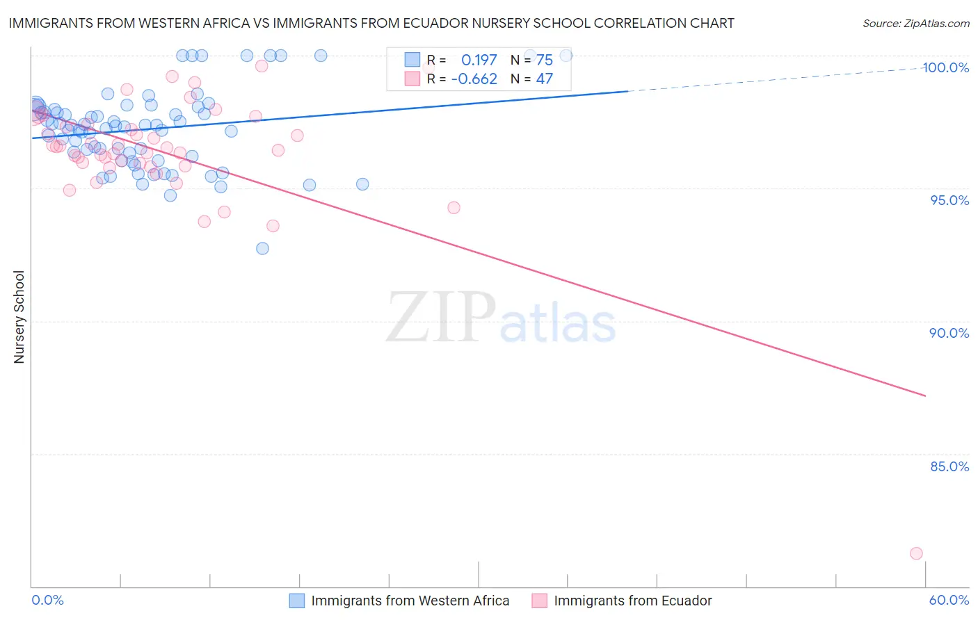 Immigrants from Western Africa vs Immigrants from Ecuador Nursery School