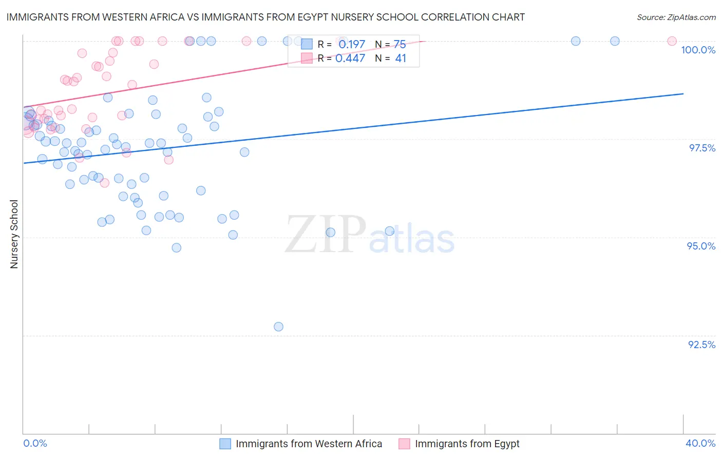 Immigrants from Western Africa vs Immigrants from Egypt Nursery School