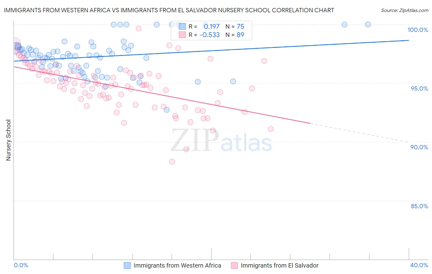 Immigrants from Western Africa vs Immigrants from El Salvador Nursery School