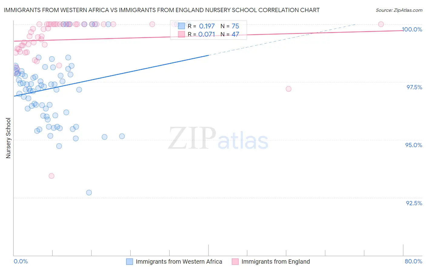 Immigrants from Western Africa vs Immigrants from England Nursery School