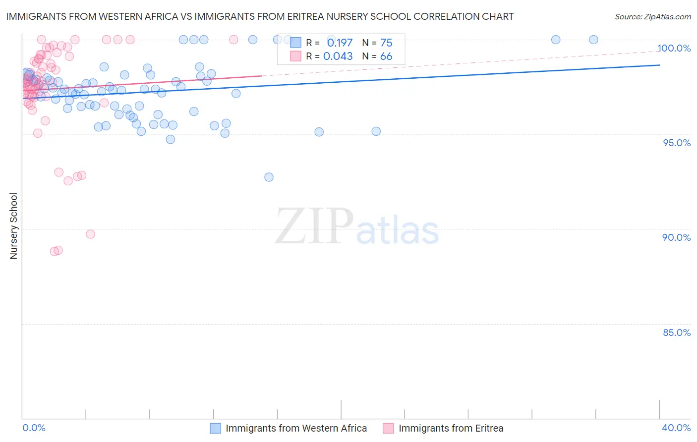 Immigrants from Western Africa vs Immigrants from Eritrea Nursery School