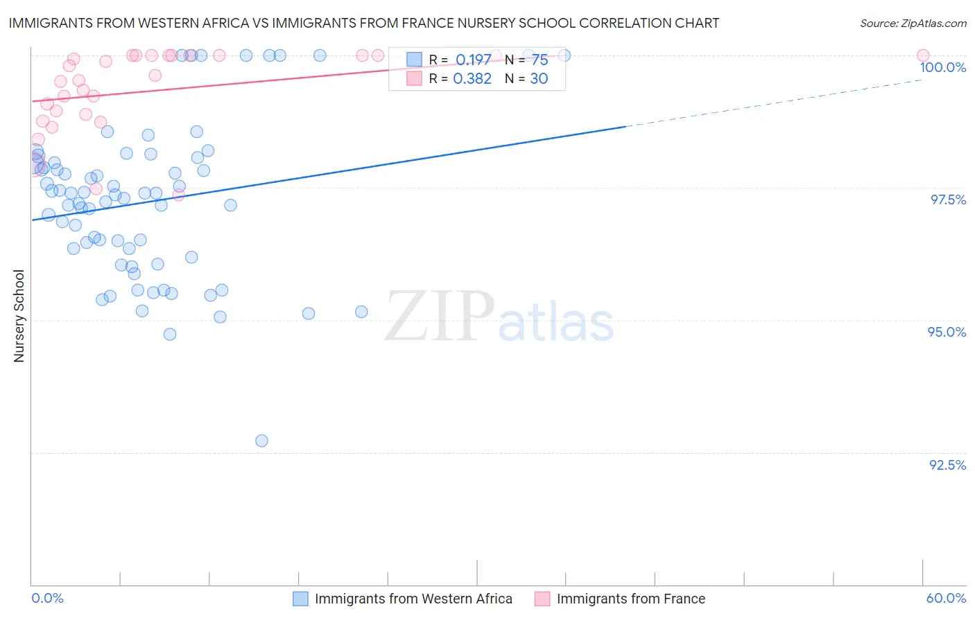Immigrants from Western Africa vs Immigrants from France Nursery School