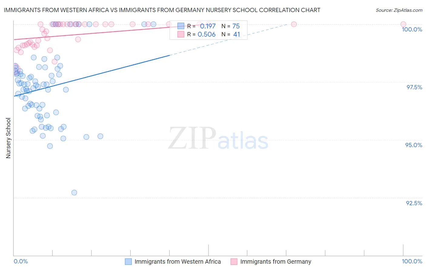 Immigrants from Western Africa vs Immigrants from Germany Nursery School