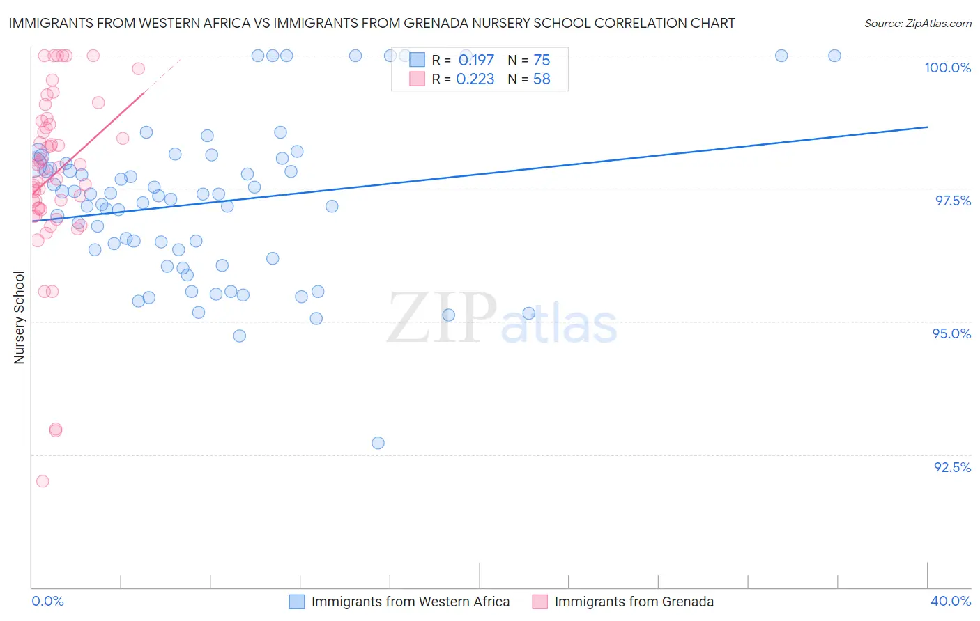 Immigrants from Western Africa vs Immigrants from Grenada Nursery School