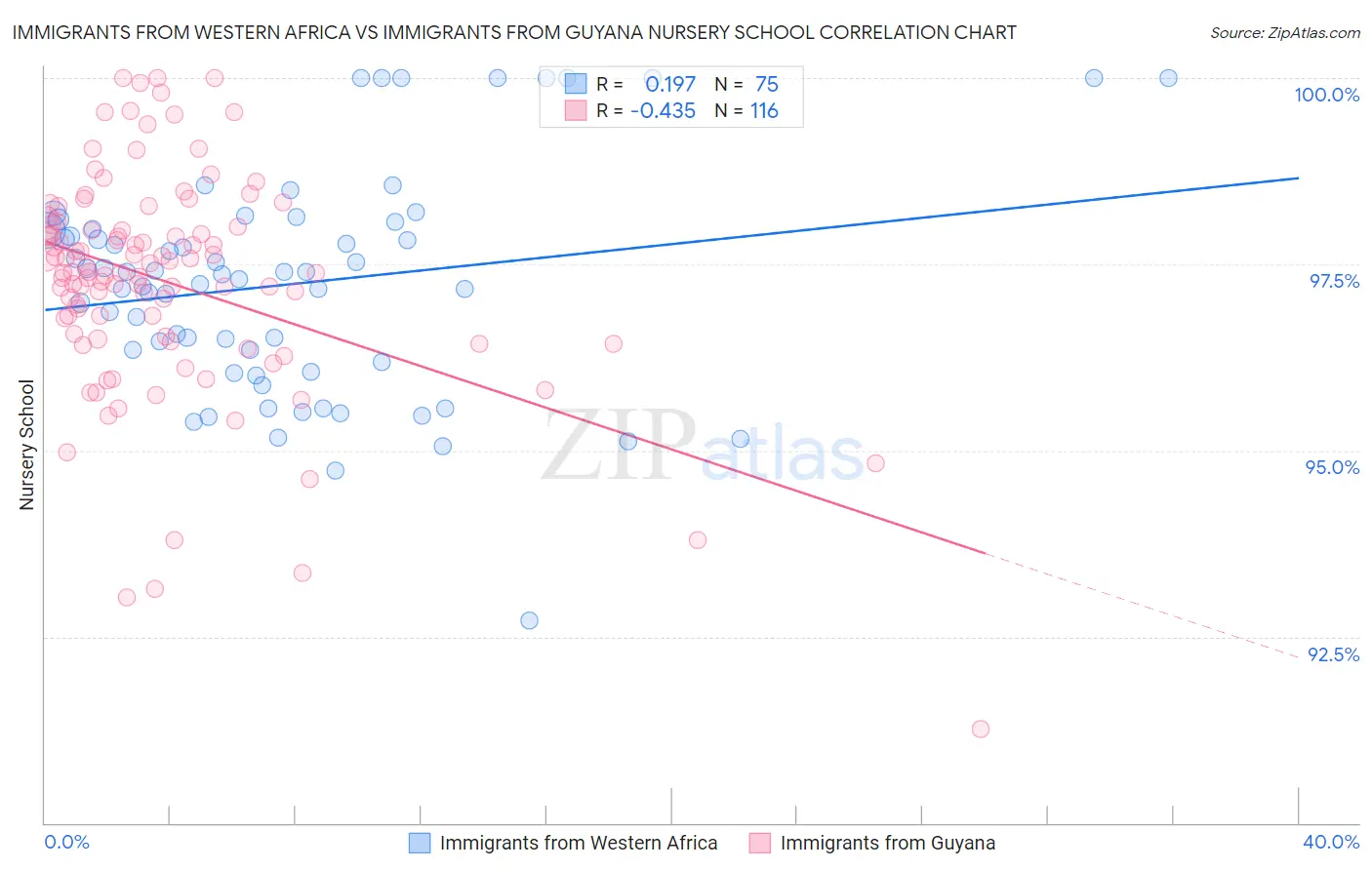 Immigrants from Western Africa vs Immigrants from Guyana Nursery School