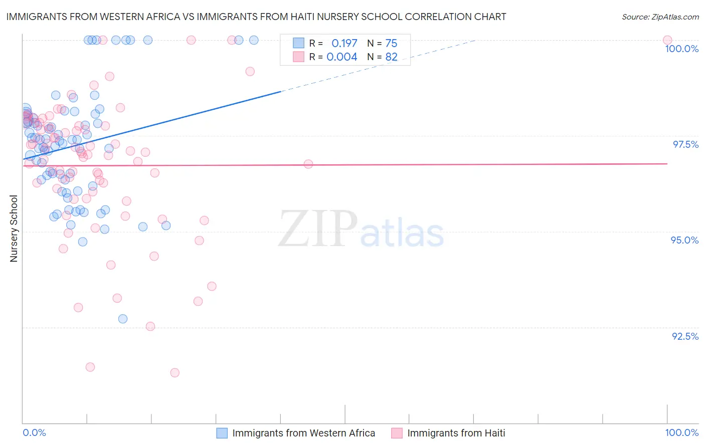 Immigrants from Western Africa vs Immigrants from Haiti Nursery School