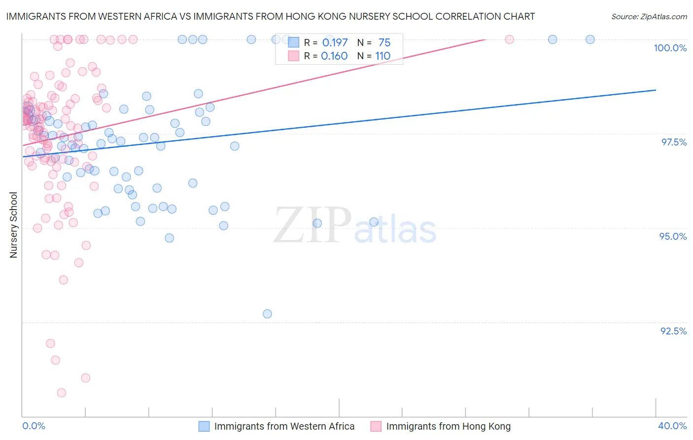 Immigrants from Western Africa vs Immigrants from Hong Kong Nursery School