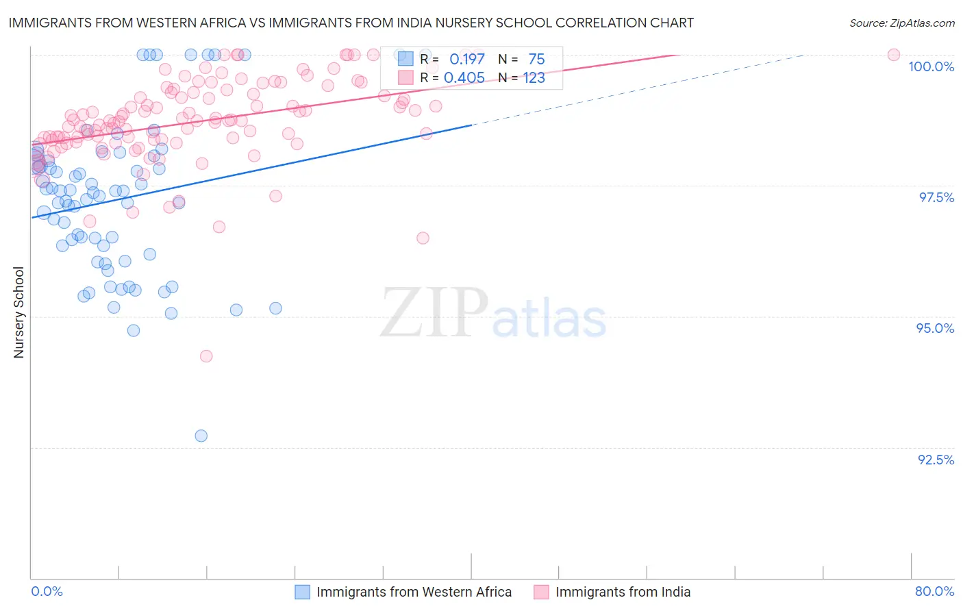 Immigrants from Western Africa vs Immigrants from India Nursery School