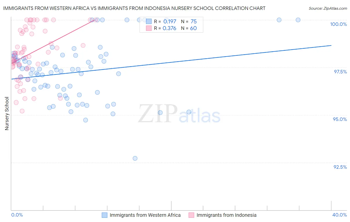 Immigrants from Western Africa vs Immigrants from Indonesia Nursery School