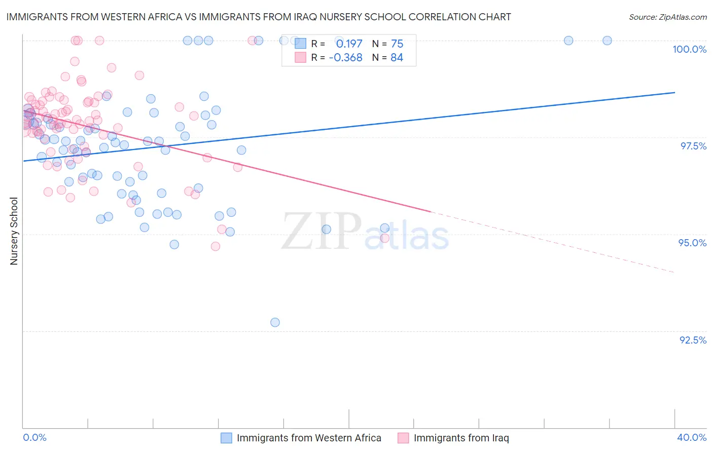 Immigrants from Western Africa vs Immigrants from Iraq Nursery School