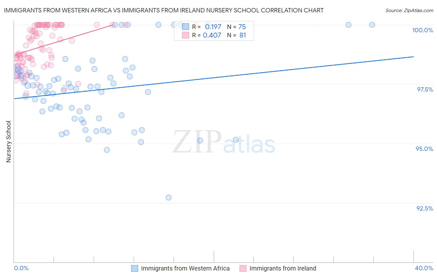 Immigrants from Western Africa vs Immigrants from Ireland Nursery School